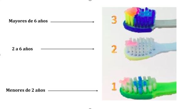 Higiene dental en niños: qué pasta utilizar, cuándo empezar a usar el hilo…